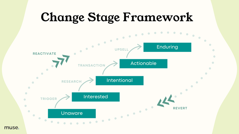 Change Stage Framework Chart