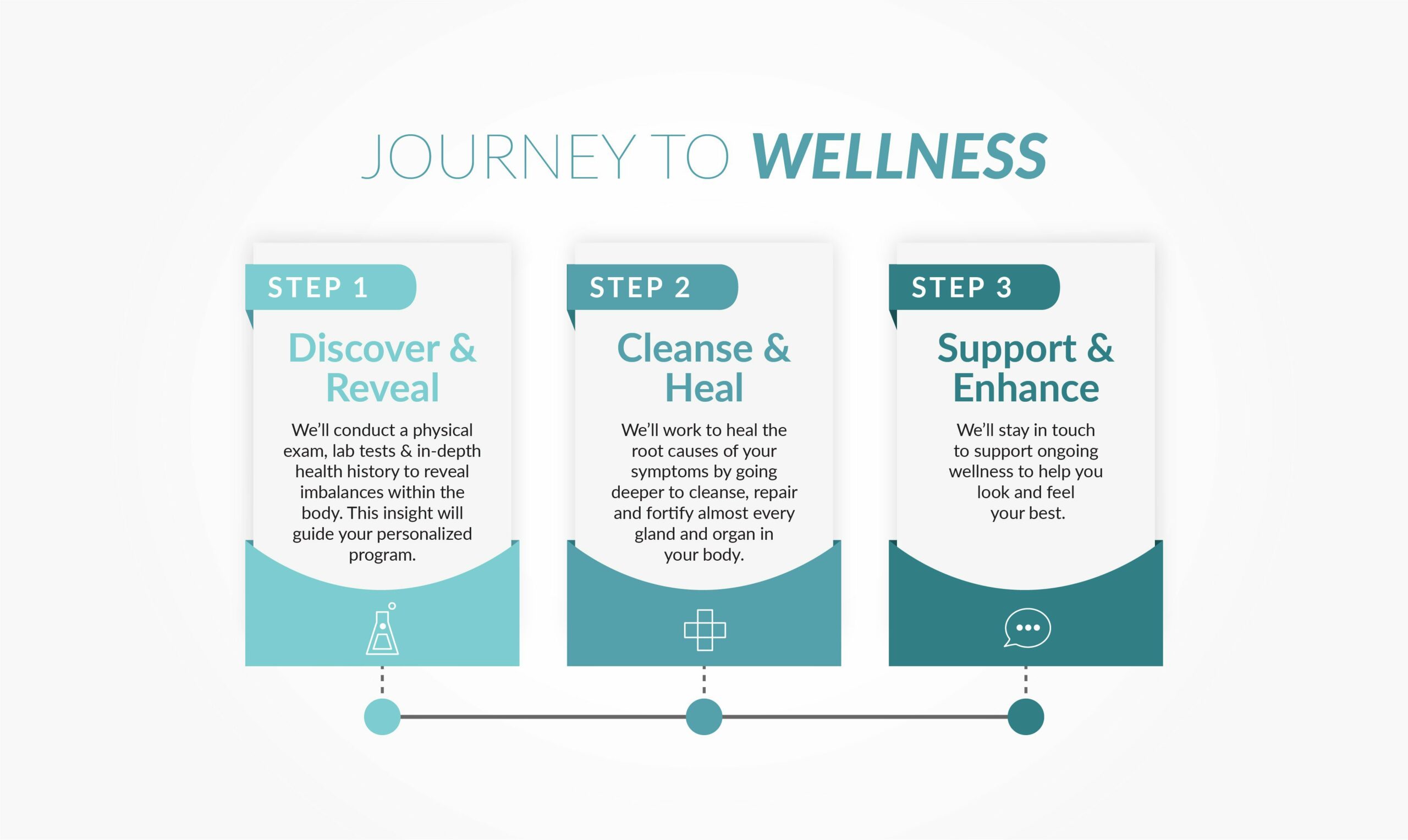 Three stage journey for patients at a functional medicine pratice