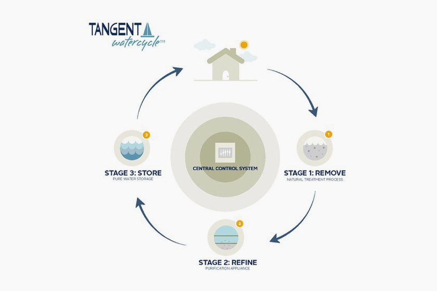 Tangent Company