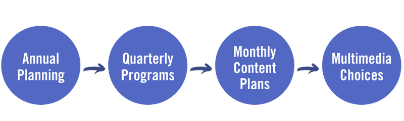 content-marketing2 Content Marketing