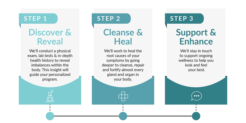 journey hat defines the stages of patient care at a functional medicine practice