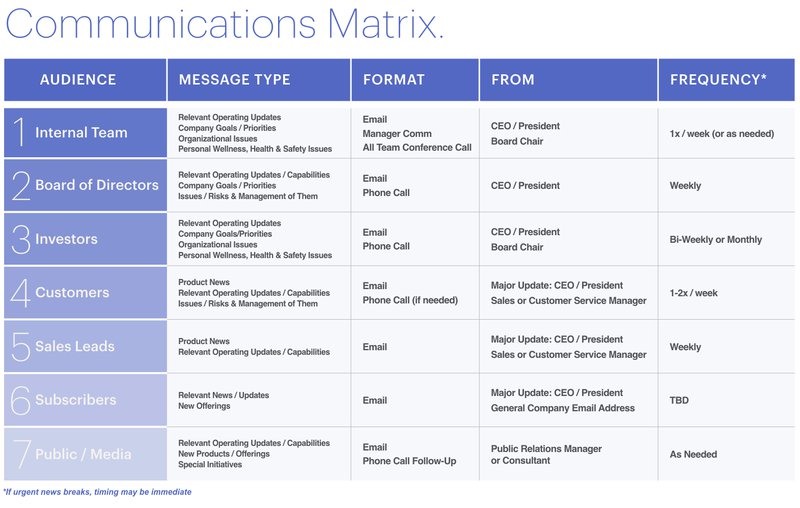 communications matrix