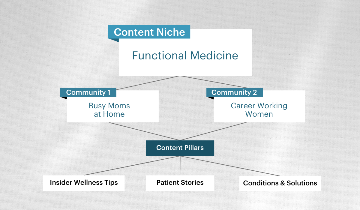 Chart about social media content marketing strategy that starts with content niche and includes audiences and content pillars.