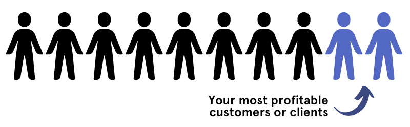 An illustration of 20% of customers making up for 80% of profitability.