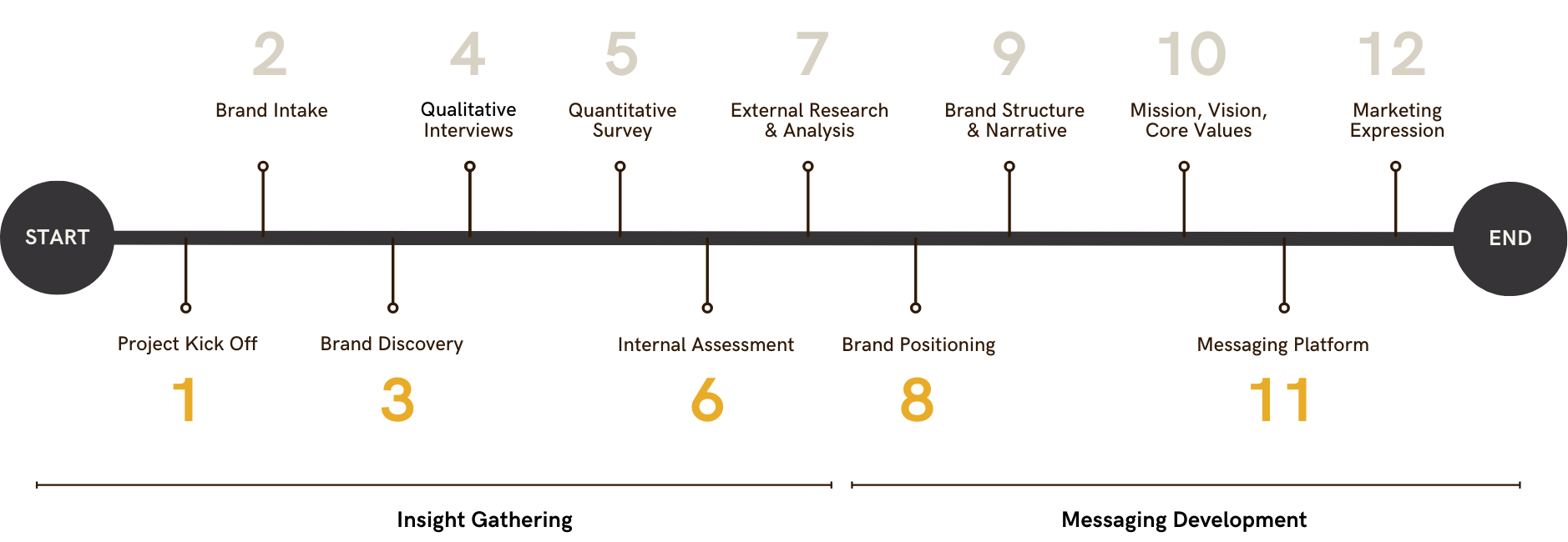 Timeline explaining the brand positioning process