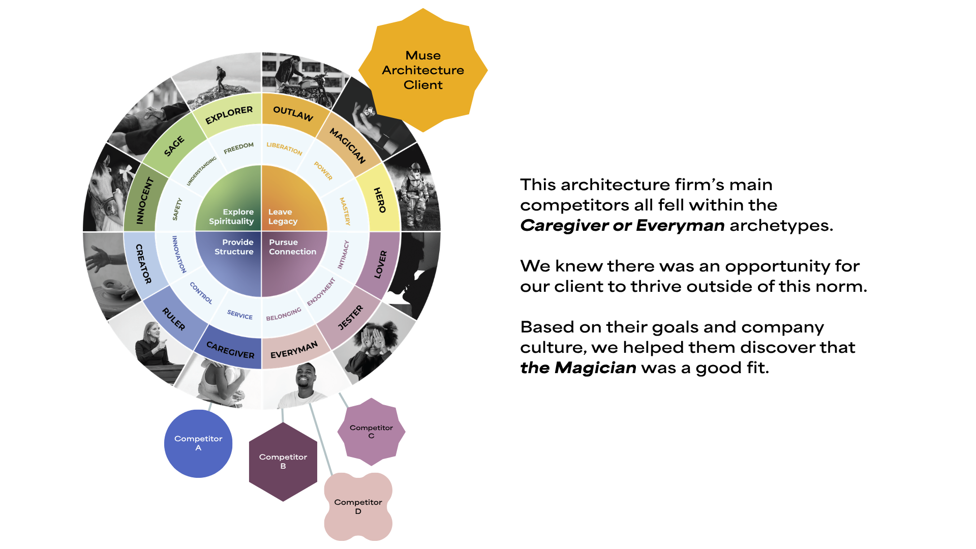 Archetype Competitor Map Mockup